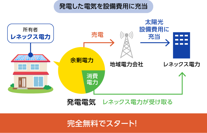 発電した電気を設備費用に充当／完全無料でスタート！