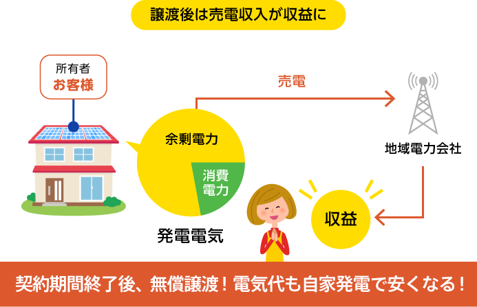 譲渡後は売電収入が収益に／約10年で無償譲渡！電気代も自家発電で安くなる！