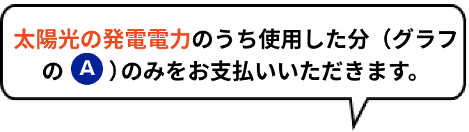 太陽光の発電電力のうち使用した分（グラフのA）のみをお支払いいただきます。