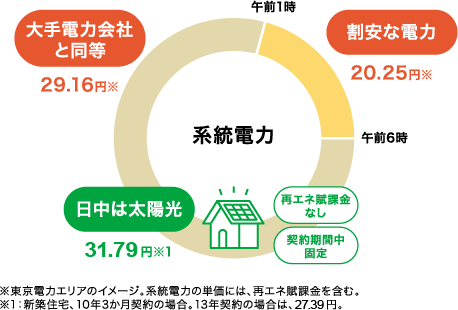 オール電化プラン