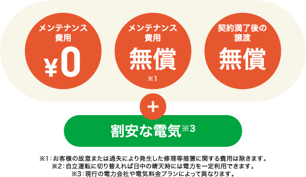 太陽光0円サービスに、電力サービスのメリットをプラス