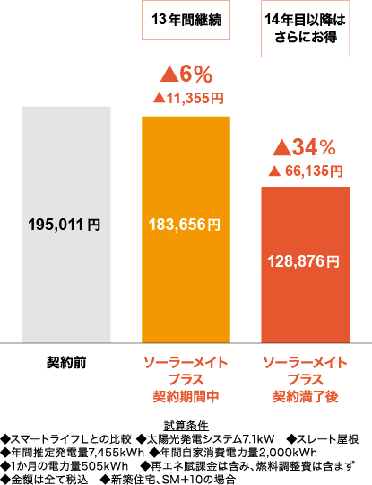 年間の電気料金シミュレーション（東京電力エリア） オール電化