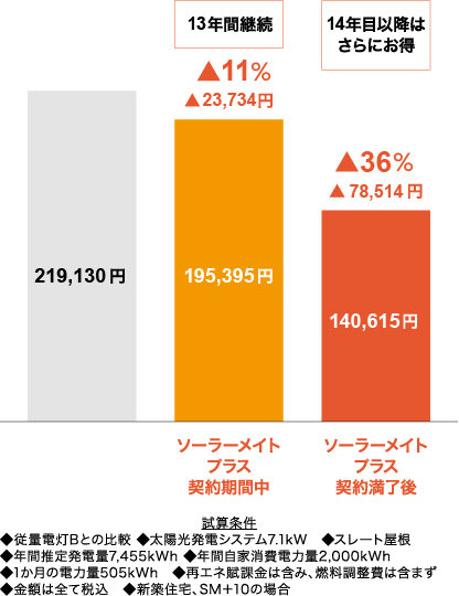 年間の電気料金シミュレーション（東京電力エリア） 従量電灯