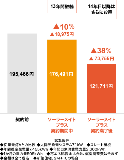 年間の電気料金シミュレーション（関西電力エリア） 従量電灯